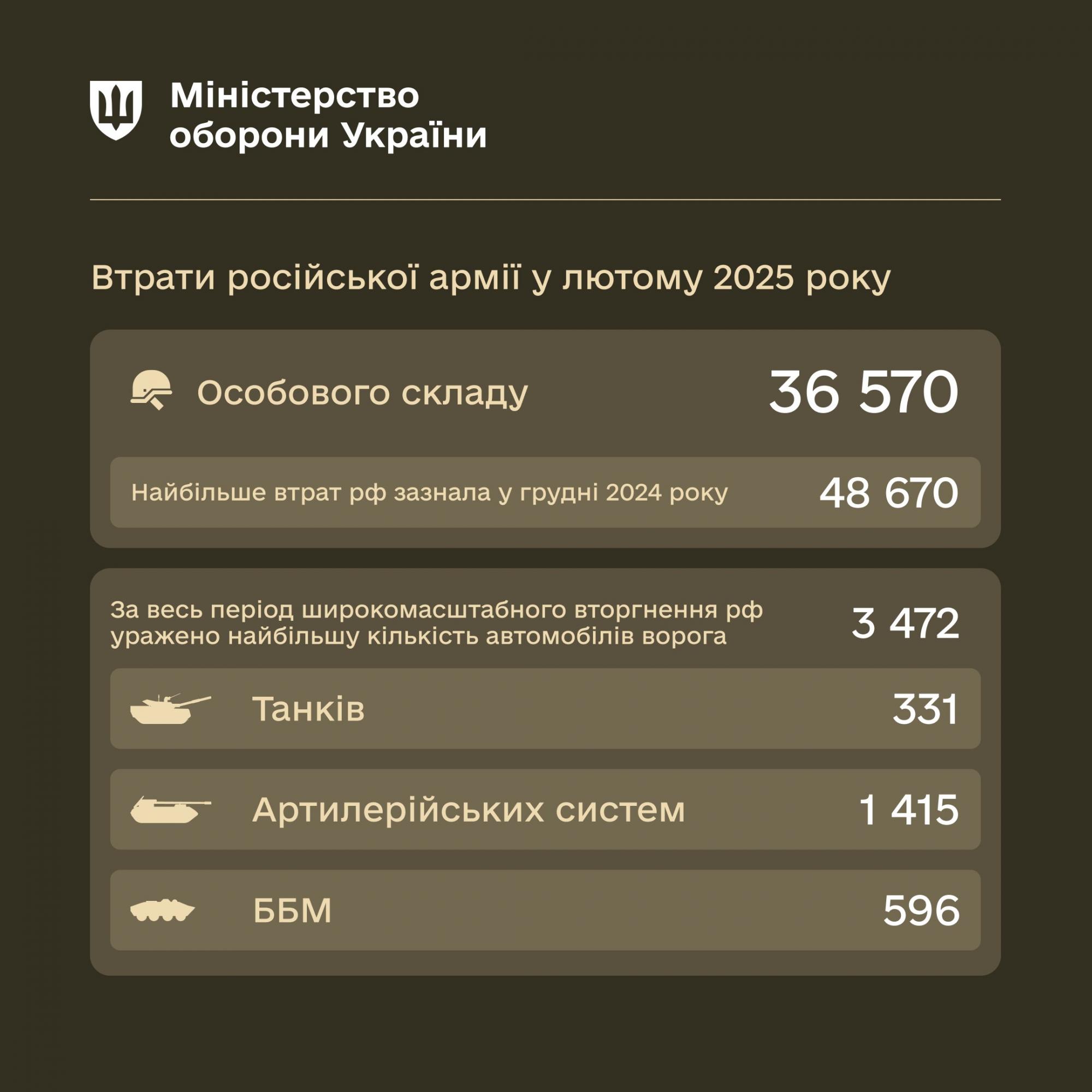 На фронті за місяць впала інтенсивність боїв, але побільшало авіаударів, - Міноборони
