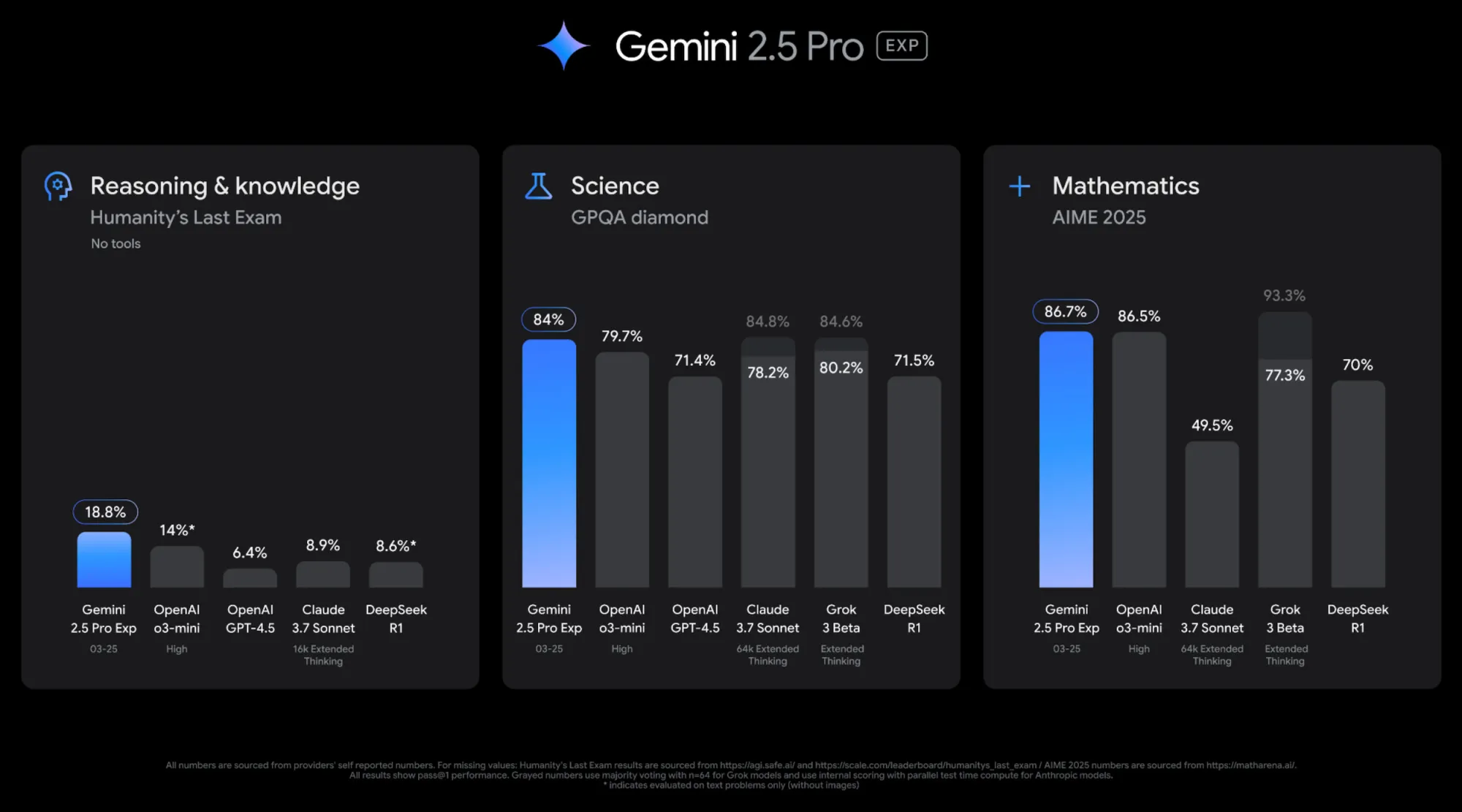 У рази розумніша за інших. Google випустила найпотужнішу ШІ-модель Gemini 2.5 Pro: що вона вміє