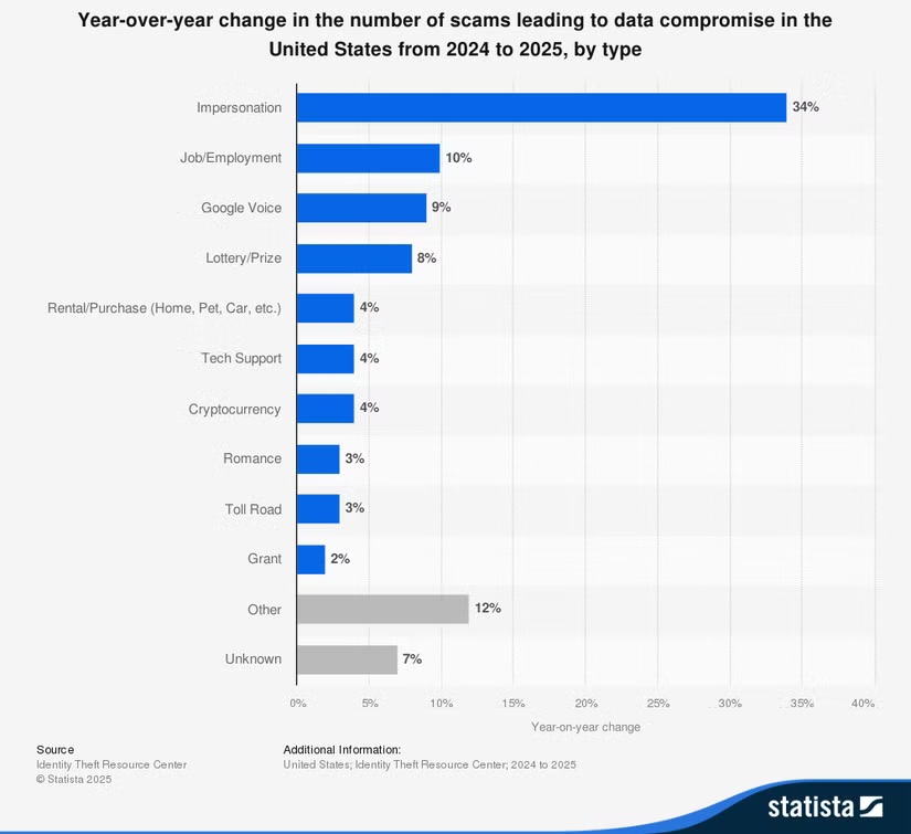 Шахраї у 2025 році: 6 найпопулярніших схем, на які ведуться люди