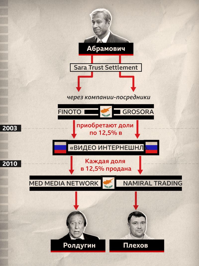 ЗМІ розкрили таємну мільйонну угоду Абрамовича з "гаманцями" Путіна