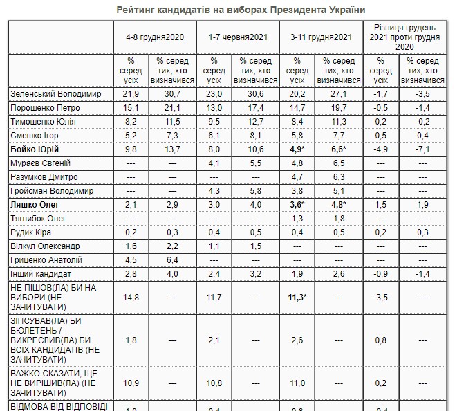 Свіжий президентський рейтинг: кого на виборах підтримають українці