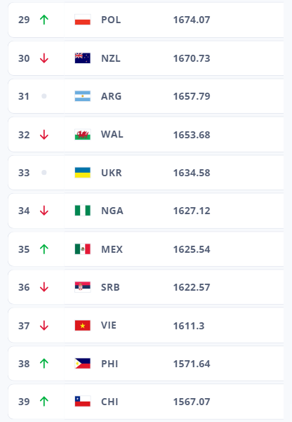 Рейтинг ФІФА. Стало відомо, на якому місці жіноча збірна України