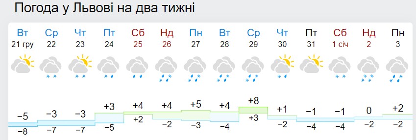 Новий рік зі снігом і морозом? Синоптики дали свіжий прогноз