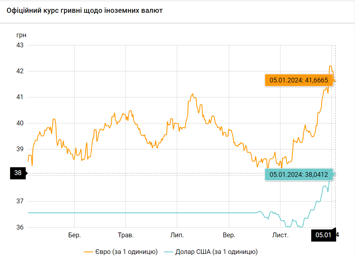 Курс долара б'є рекорди. Що відбувається з валютою та чого чекати українцям у січні