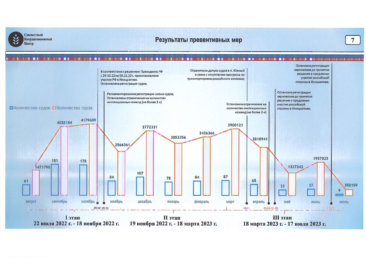 Как Россия срывала зерновую сделку: ГУР перехватило секретный доклад для Кремля