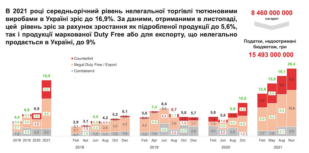 Среднегодовой уровень нелегального рынка сигарет вырос с 10% в 2020 году до 16,9% в 2021 году