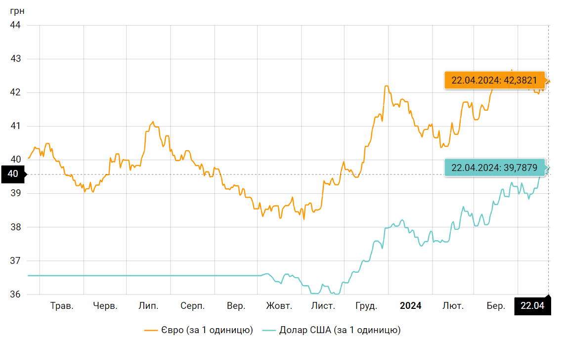 Курс на 40: чому росте долар, від кого це залежить і як довго триватиме