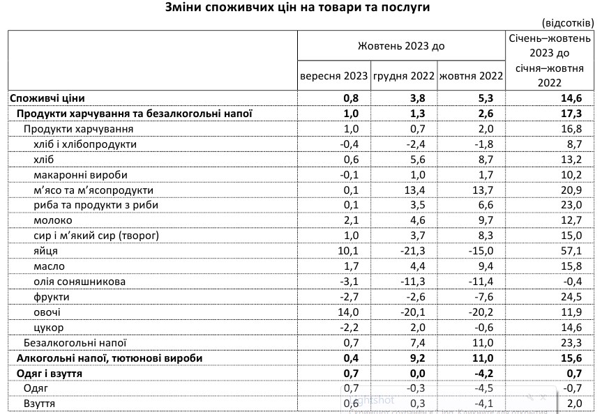 Інфляція в Україні сповільнилася до трирічного мінімуму