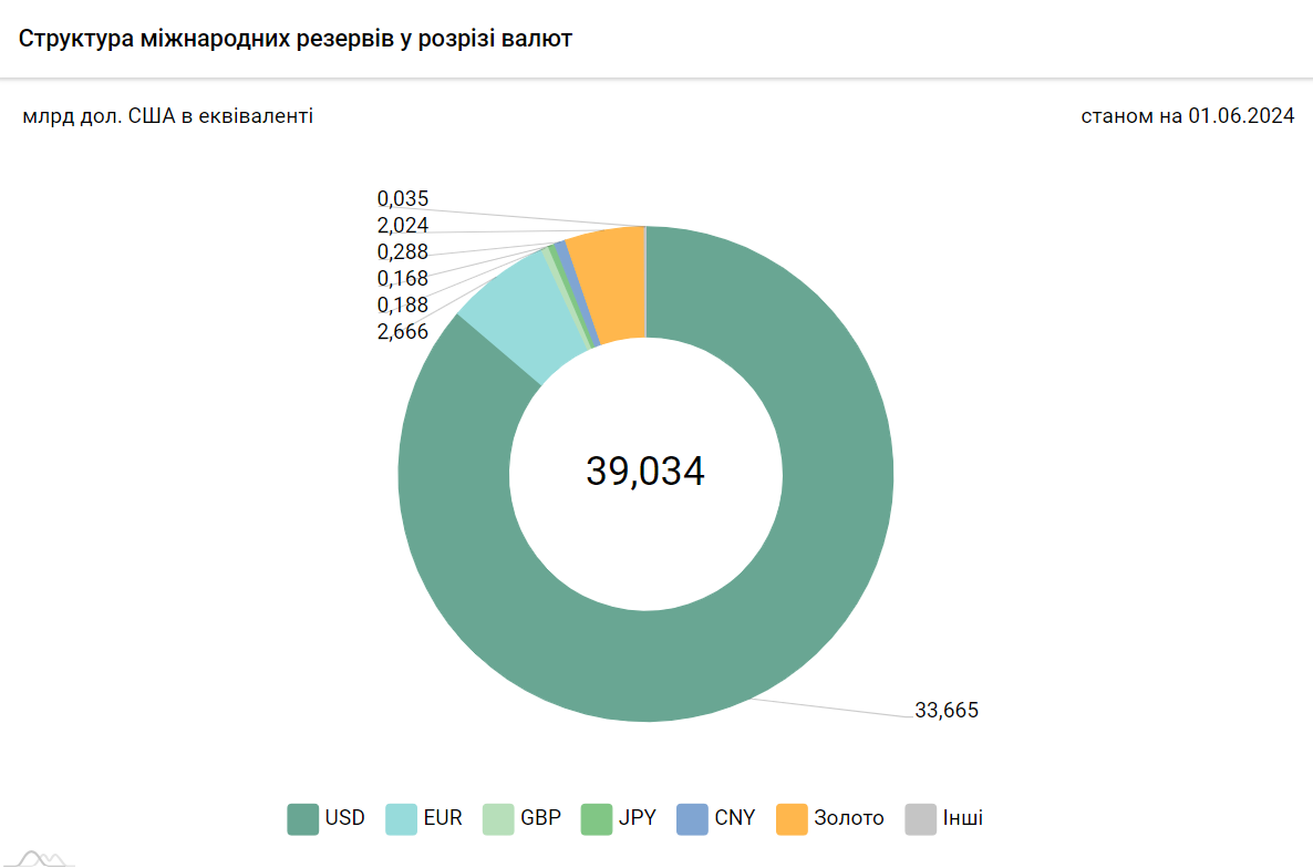 Що таке золотовалютні резерви НБУ, з чого складаються і навіщо потрібні