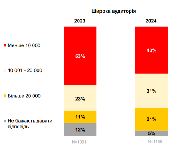 Дохід знизився. Скільки в середньому заробляють українці та чи вистачає цього на життя