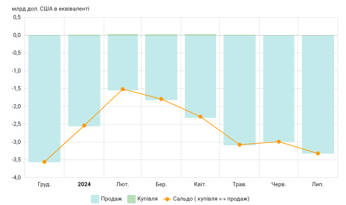 Золотовалютні резерви України: скільки їх, на що витрачаються і чи надовго їх вистачить