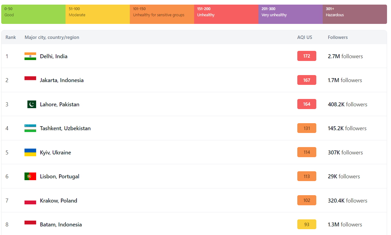 Київ на п'ятому місці у світі за рівнем забруднення повітря (карти)