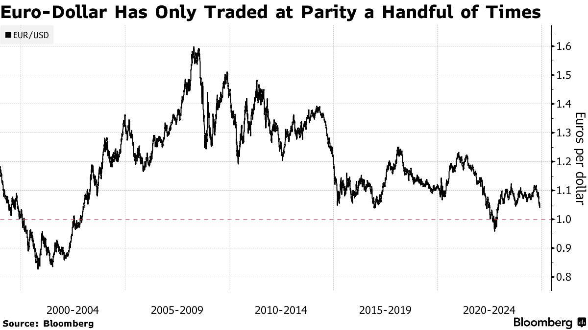 Світові банки чекають рідкісного явища на валютному ринку після інавгурації Трампа