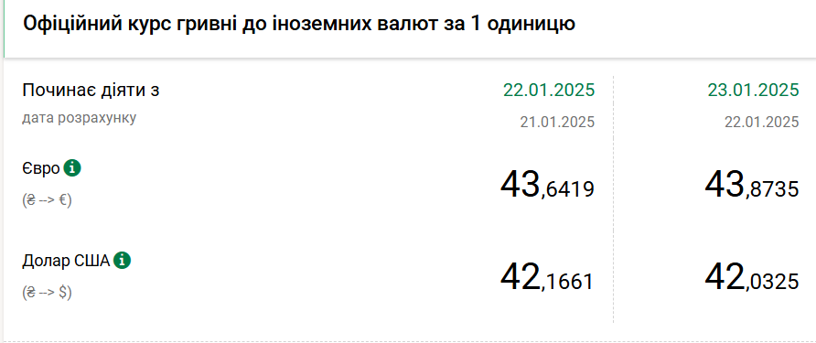 Долар різко подешевшав: НБУ встановив курс на 23 січня