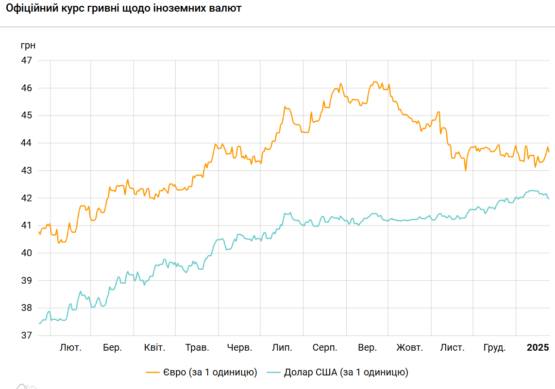Курс доллара упал до минимума с конца прошлого года