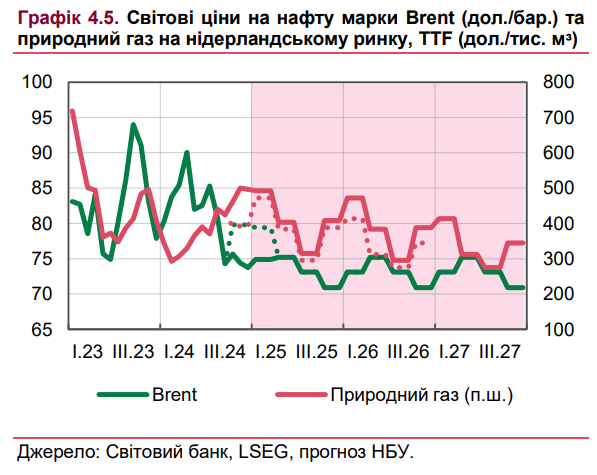 Якими будуть світові ціни на нафту та газ: оновлений прогноз НБУ на три роки