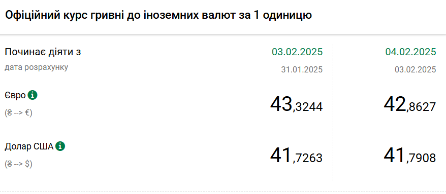 Долар пішов угору після різкого зниження