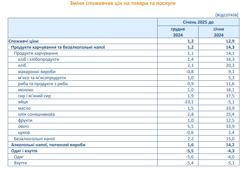 Инфляция ускорилась: как выросли цены в Украине за последний год