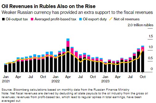 Санкції не працюють: потік нафтодоларів у скарбницю Кремля зростає, - Bloomberg
