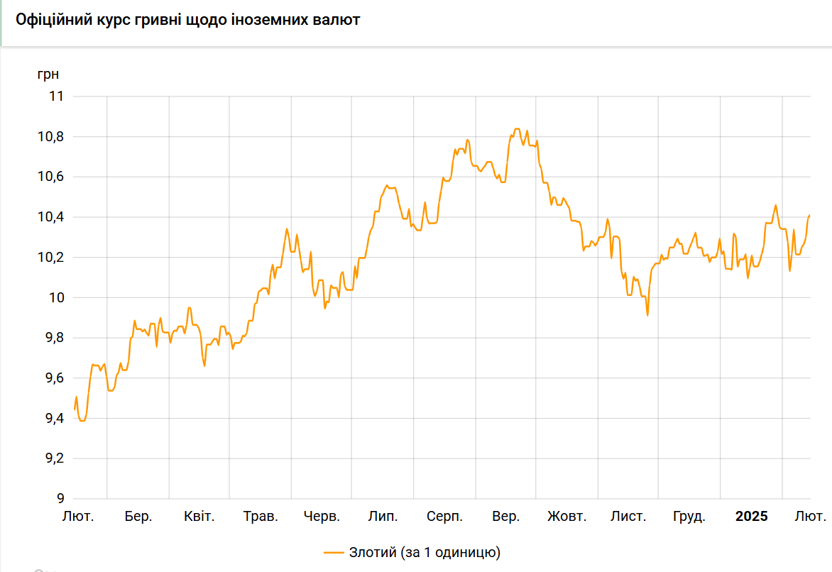 НБУ підняв курс злотого до гривні