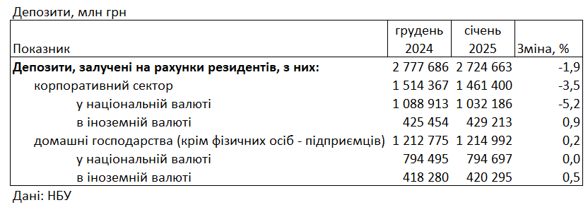 Значно менше інфляції: українські банки знизили депозитні ставки