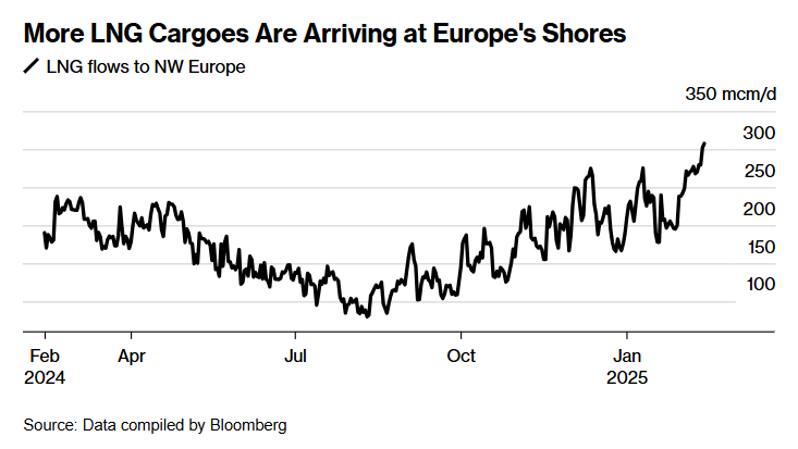 Ціни на газ у Європі обвалилися після дворічного максимуму
