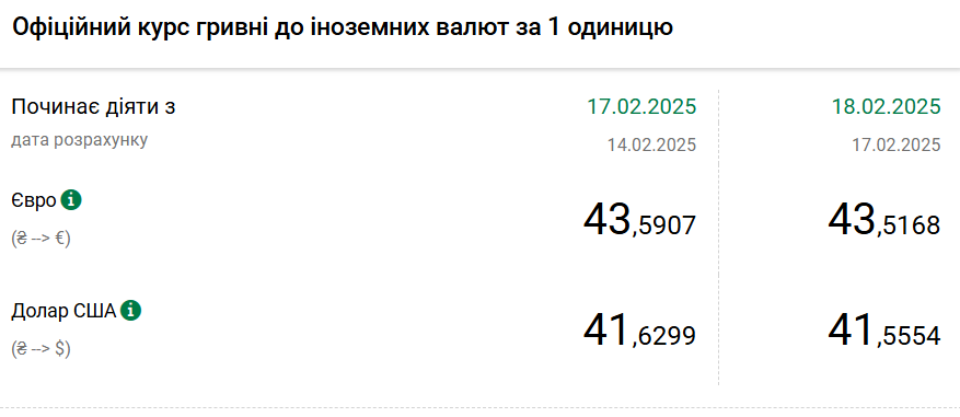 Курс долара падає другий день поспіль