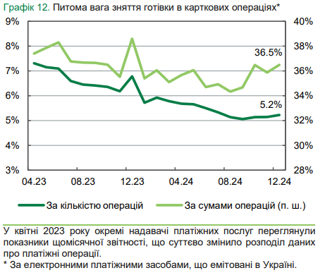 Сколько денег украинцы снимают в банкоматах: НБУ назвал суммы в Украине и за рубежом