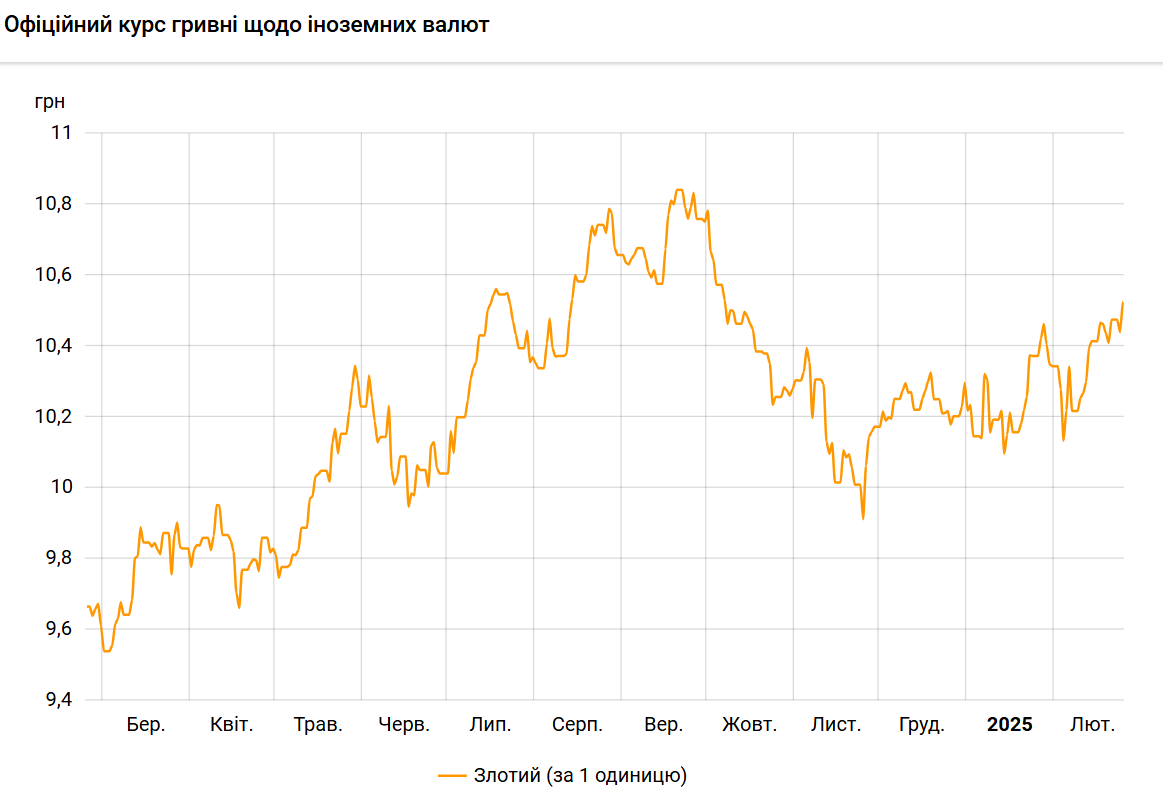 НБУ повысил курс польского злотого к гривне