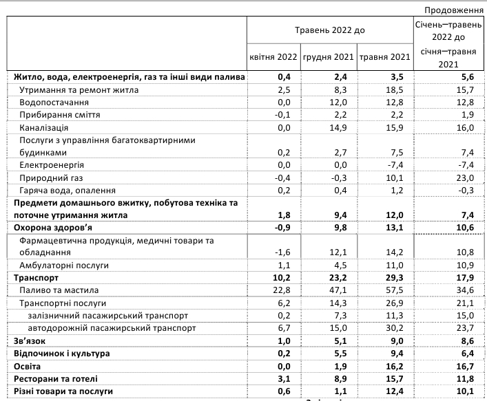 Годовая инфляция в Украине ускорилась до 18%. Что подорожало в мае