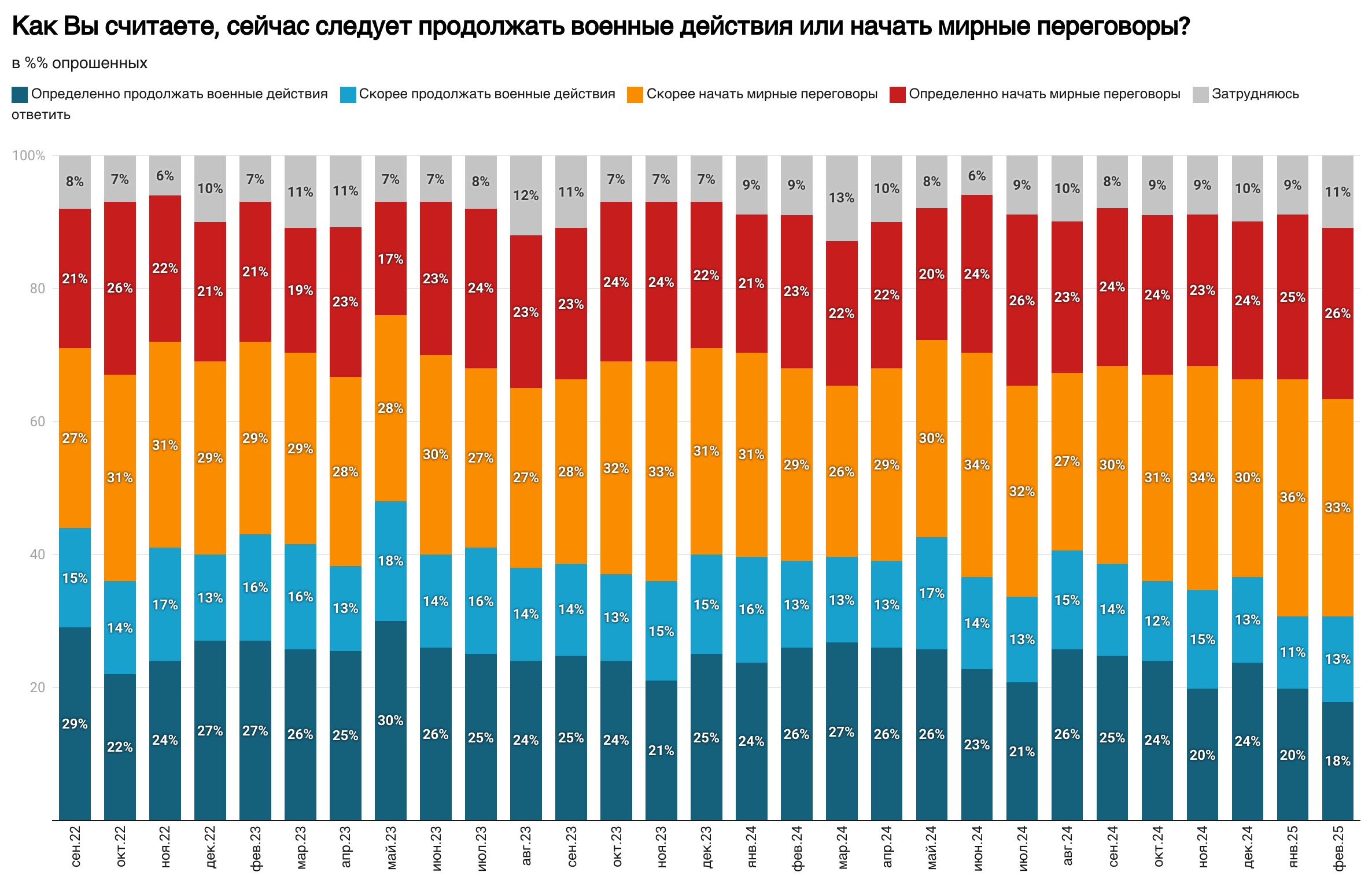 Рішення Путіна зупинити війну підтримають 75% жителів Росії, але не все так однозначно