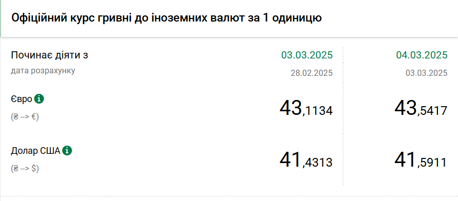 НБУ різко підвищив курс долара на початку березня