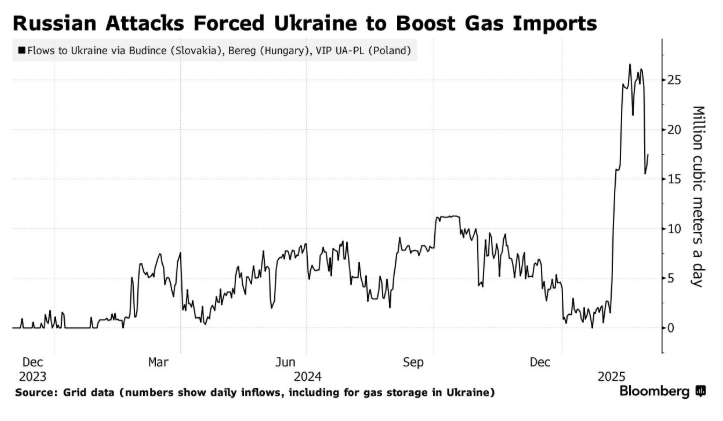 Україна збільшить імпорт газу після ракетних атак по газовій інфраструктурі, - Bloomberg