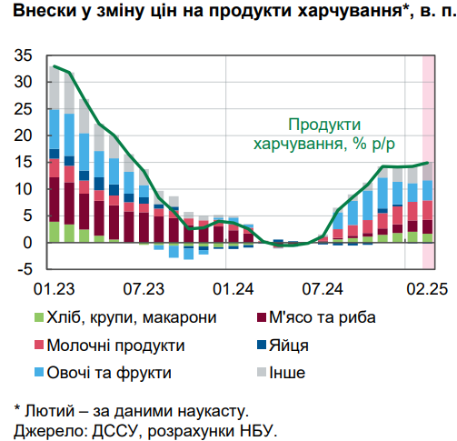 НБУ дав оцінку рівня інфляції та назвав причини зростання цін в Україні