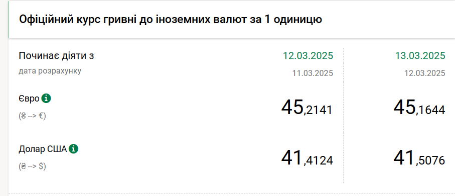 Курс долара зростає третій день поспіль
