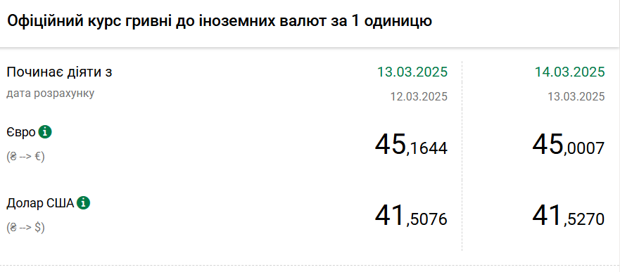 Долар дорожчає четвертий день поспіль, але зростання сповільнилося