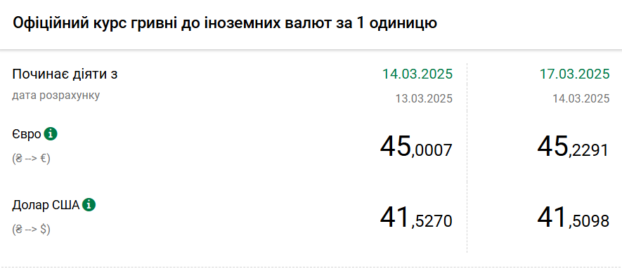 Долар подешевшав після чотириденного зростання