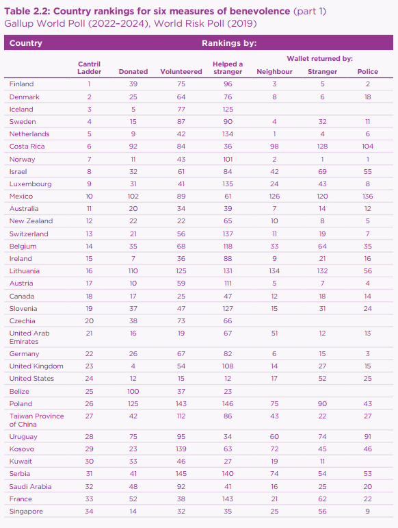 Світовий рейтинг щастя знову очолила країна, яка відбила агресію Росії