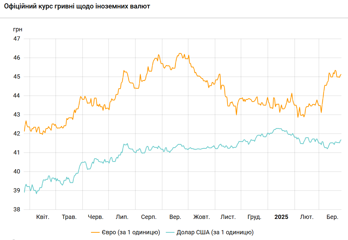 Долар дорожчає: НБУ знову підвищив курс