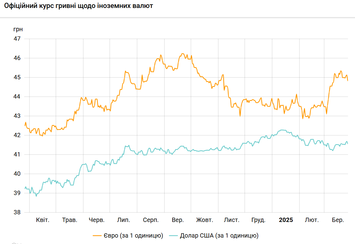 НБУ різко знизив курс долара