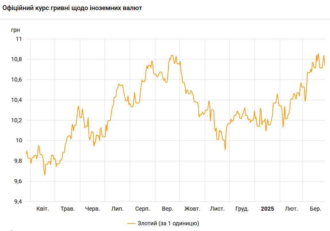 Злотий подешевшав до гривні