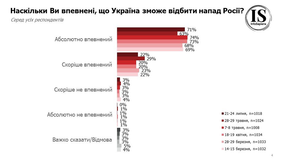 Перемога не раніше ніж за півроку та жодних поступок ворогу: які очікування українців від війни