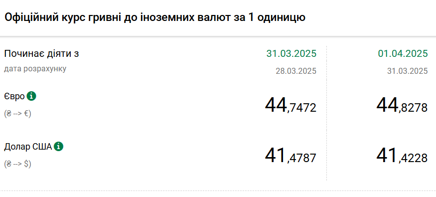 НБУ встановив офіційний курс долара на 1 квітня