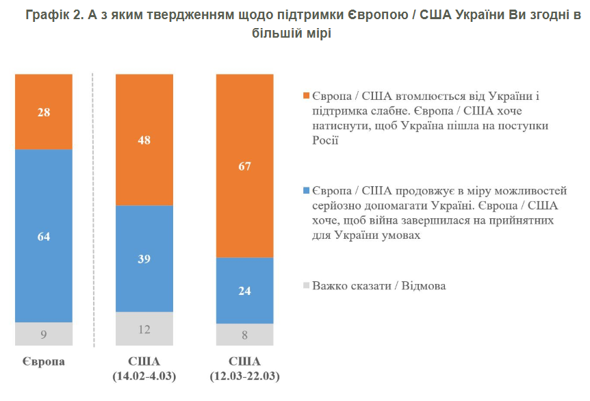 Серед українців зріс оптимізм щодо підтримки Європи у війні з Росією