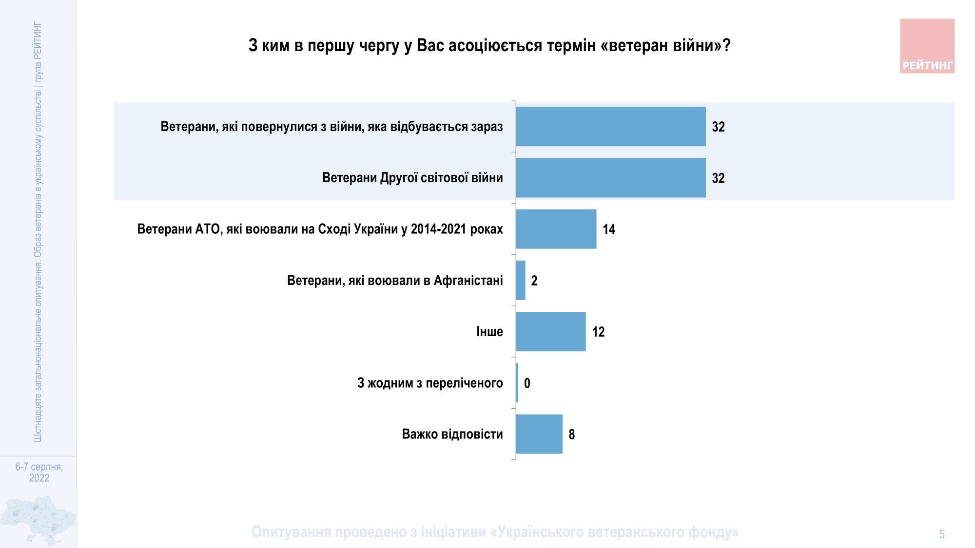 Як українці ставляться до військових ЗСУ та ветеранів: дані опитування