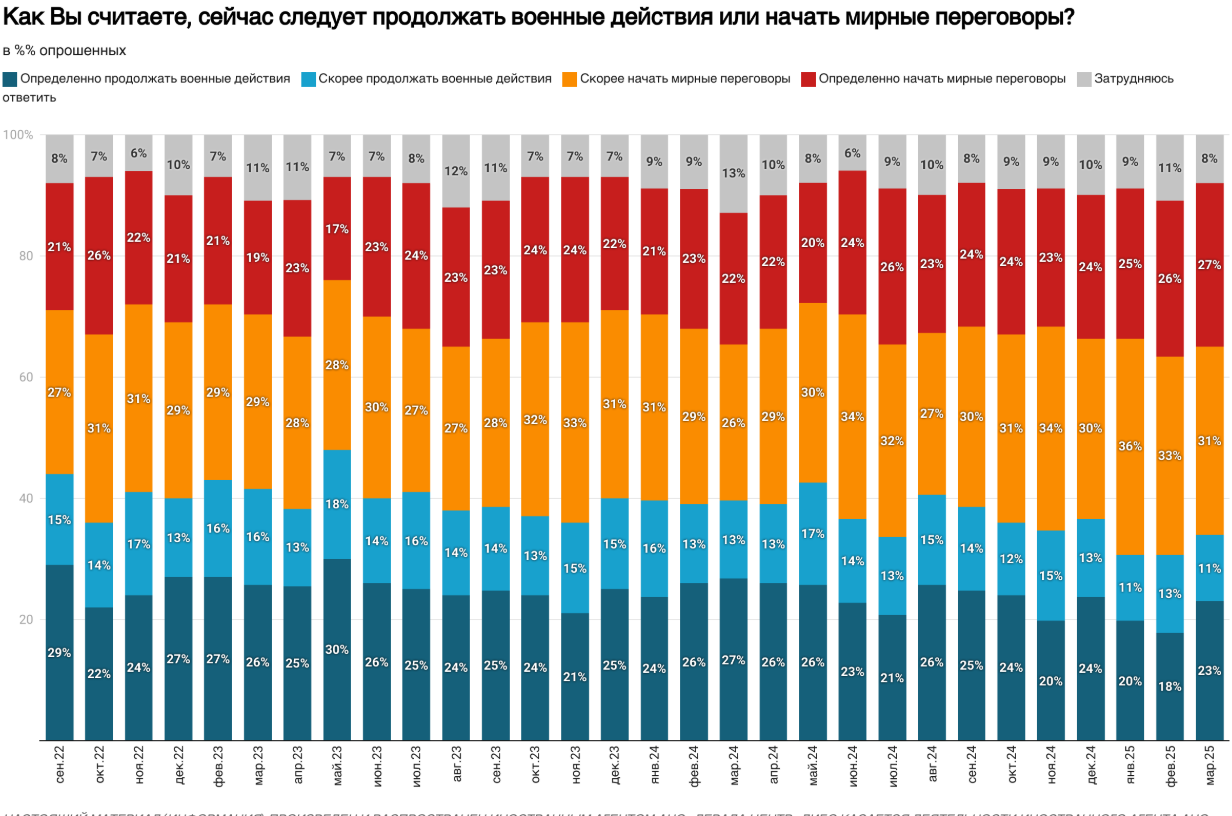 Соціологи дізналися думку жителів Росії про 30-денне перемир'я у війні проти України