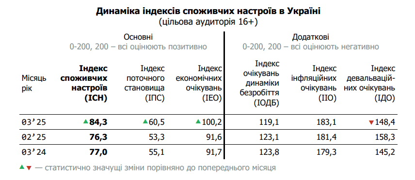 Оцінка українцями власного добробуту зросла до максимуму за два роки
