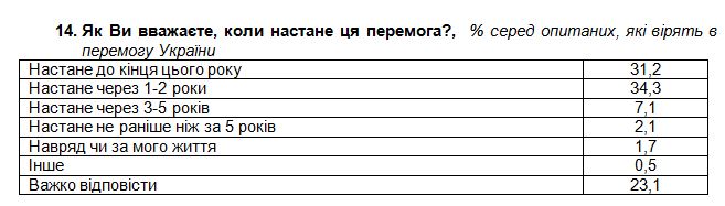 Понад 90% українців вірять у перемогу у війні: коли очікують та як її бачать