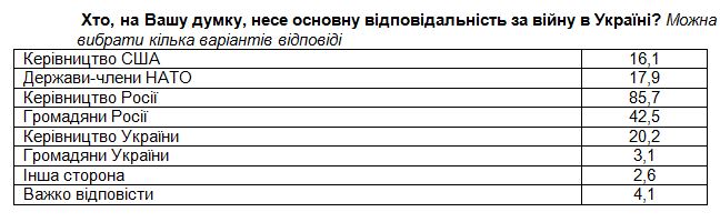 Разрыв всех связей и запрет на въезд россиянам: как украинцы видят отношения с РФ