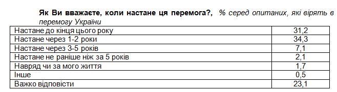 Понад 90% українців вірять у перемогу у війні: коли очікують та як її бачать